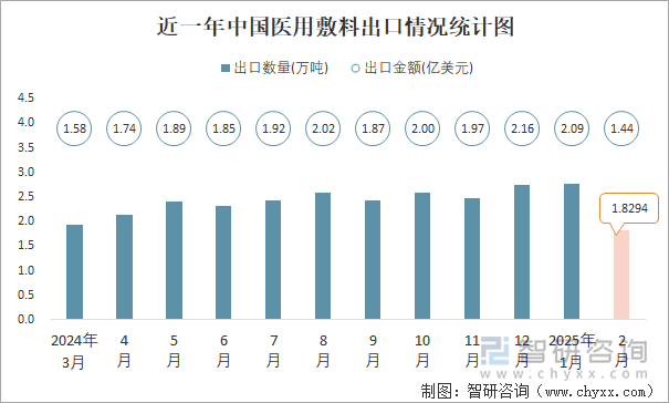 近一年中國(guó)醫(yī)用敷料出口情況統(tǒng)計(jì)圖