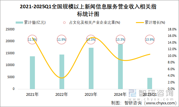 2021-2025Q1全國規(guī)模以上新聞信息服務(wù)營業(yè)收入相關(guān)指標統(tǒng)計圖