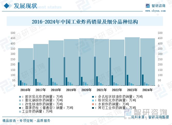 2016-2024年中國工業炸藥銷量及細分品種結構