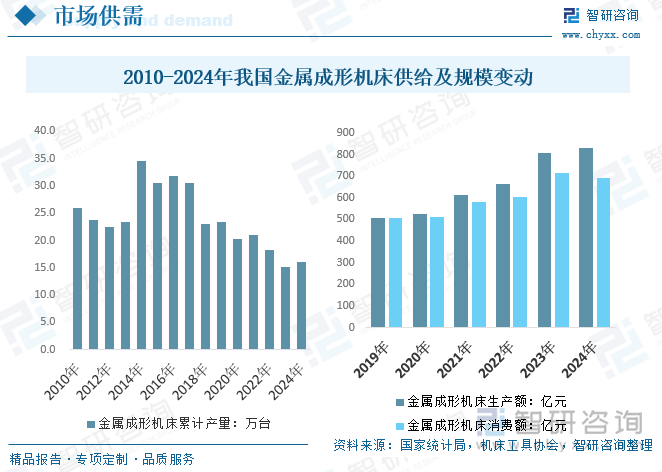 2010-2024年我國金屬成形機床產量走勢