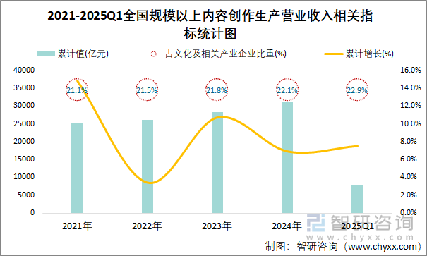2021-2025Q1全國(guó)規(guī)模以上內(nèi)容創(chuàng)作生產(chǎn)營(yíng)業(yè)收入相關(guān)指標(biāo)統(tǒng)計(jì)圖