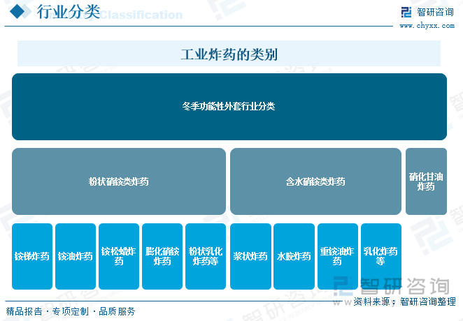 工業炸藥的類別