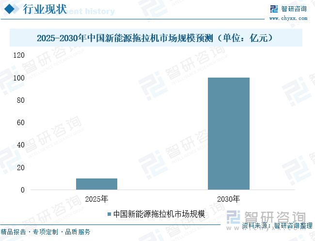2025-2030年中國新能源拖拉機市場規(guī)模預測（單位：億元）