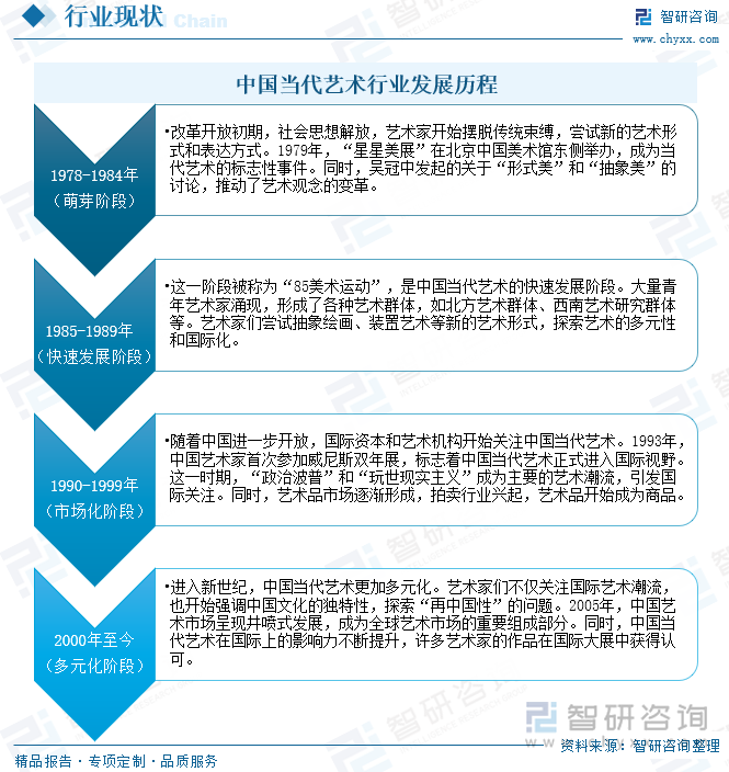 中國當代藝術行業發展歷程