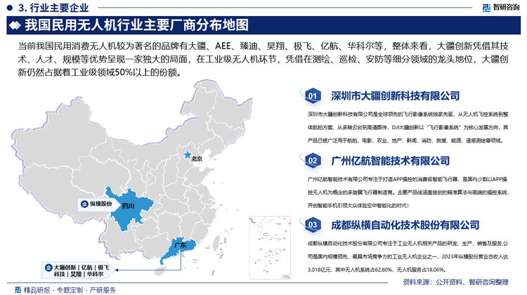 當(dāng)前我國(guó)民用消費(fèi)無人機(jī)較為著名的品牌有大疆、億航、極飛、昊翔、華科爾、縱橫股份等，整體來看，大疆創(chuàng)新憑借其技術(shù)、人才、規(guī)模等優(yōu)勢(shì)呈現(xiàn)一家獨(dú)大的局面，在工業(yè)級(jí)無人機(jī)環(huán)節(jié)，憑借在測(cè)繪、巡檢、安防等細(xì)分領(lǐng)域的龍頭地位，大疆創(chuàng)新仍然占據(jù)著工業(yè)級(jí)領(lǐng)域50%以上的份額，剩余工業(yè)級(jí)無人機(jī)廠商的份額均相對(duì)較低，縱橫股份專注于垂直起降固定翼無人機(jī)的生產(chǎn)制造，極飛科技在農(nóng)業(yè)質(zhì)保方面占有優(yōu)勢(shì)；消費(fèi)級(jí)無人機(jī)環(huán)節(jié)，除大疆創(chuàng)新在各細(xì)分環(huán)節(jié)均占有優(yōu)勢(shì)外，零度智控和臻迪科技分別憑借在航拍和數(shù)據(jù)可視化的優(yōu)勢(shì)，在消費(fèi)級(jí)無人機(jī)環(huán)節(jié)占據(jù)優(yōu)勢(shì)地位。