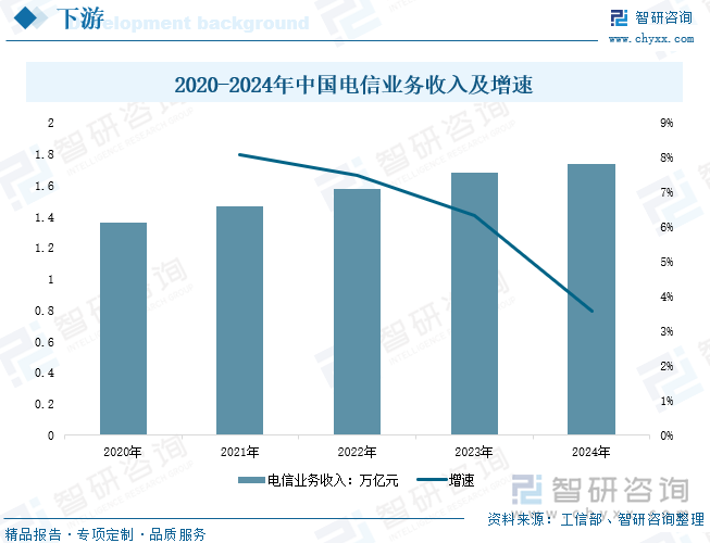 2020-2024年中國電信業務收入及增速