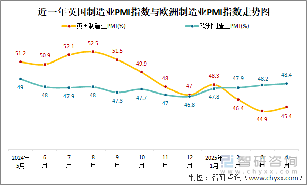 近一年英國制造業(yè)PMI指數(shù)與歐洲制造業(yè)PMI指數(shù)走勢圖