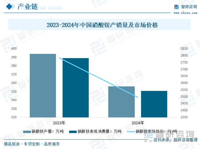 2023-2024年中國硝酸銨產銷量及市場價格