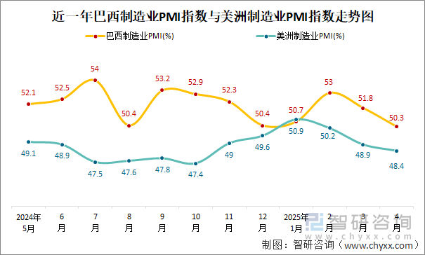 近一年巴西制造業PMI指數與美洲制造業PMI指數走勢圖