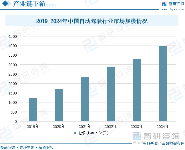 2019-2024年中国自动驾驶行业市场规模情况