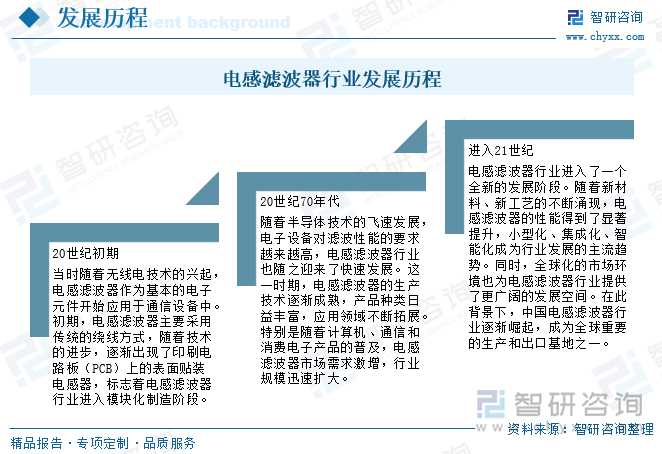 電感濾波器行業發展歷程