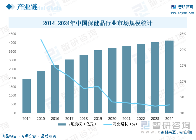 2014-2024年中國保健品行業市場規模統計