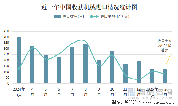近一年中國(guó)收獲機(jī)械進(jìn)口情況統(tǒng)計(jì)圖