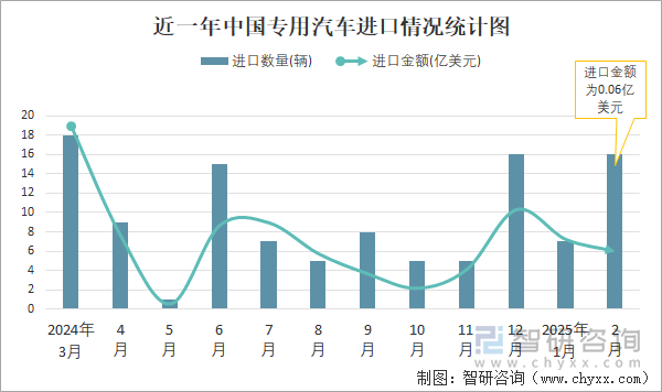 近一年中國(guó)專用汽車進(jìn)口情況統(tǒng)計(jì)圖