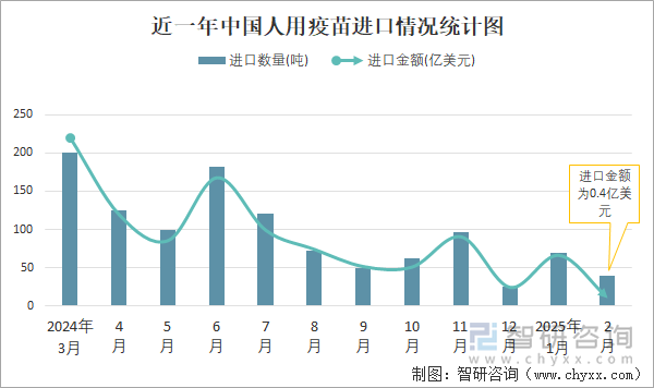 近一年中国人用疫苗进口情况统计图