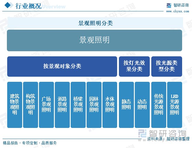 景觀照明分類