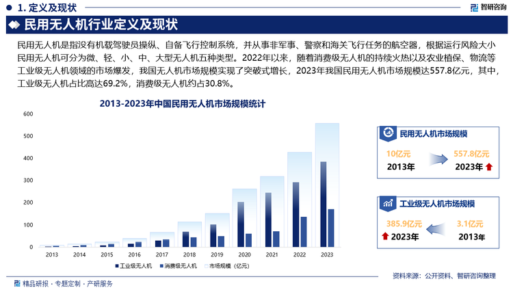2022年以來，隨著消費(fèi)級(jí)無人機(jī)的持續(xù)火熱以及農(nóng)業(yè)植保、物流等工業(yè)級(jí)無人機(jī)領(lǐng)域的市場(chǎng)爆發(fā)，我國(guó)無人機(jī)市場(chǎng)規(guī)模實(shí)現(xiàn)了突破式增長(zhǎng)，2023年我國(guó)民用無人機(jī)市場(chǎng)規(guī)模達(dá)557.8億元，其中，工業(yè)級(jí)無人機(jī)占比高達(dá)69.2%，消費(fèi)級(jí)無人機(jī)約占30.8%。