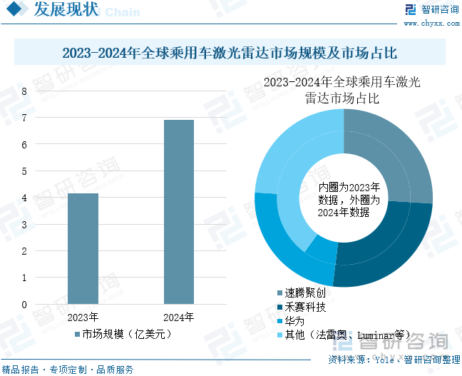 2023-2024年全球乘用车激光雷达市场规模及市场占比