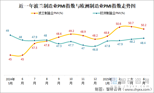近一年波蘭制造業(yè)PMI指數(shù)與歐洲制造業(yè)PMI指數(shù)走勢(shì)圖