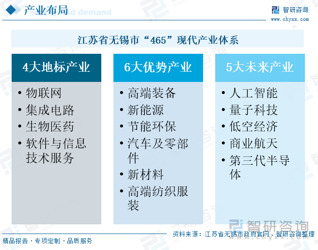 江蘇省無錫市“465”現代產業體系