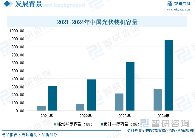 2021-2024年中國(guó)光伏裝機(jī)容量