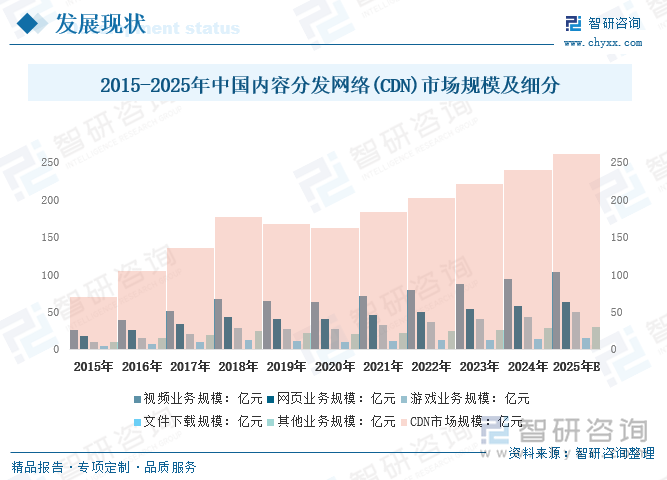 2015-2025年中國內(nèi)容分發(fā)網(wǎng)絡(luò)(CDN)市場規(guī)模及細(xì)分
