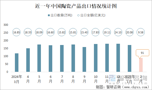 近一年中國陶瓷產(chǎn)品出口情況統(tǒng)計圖