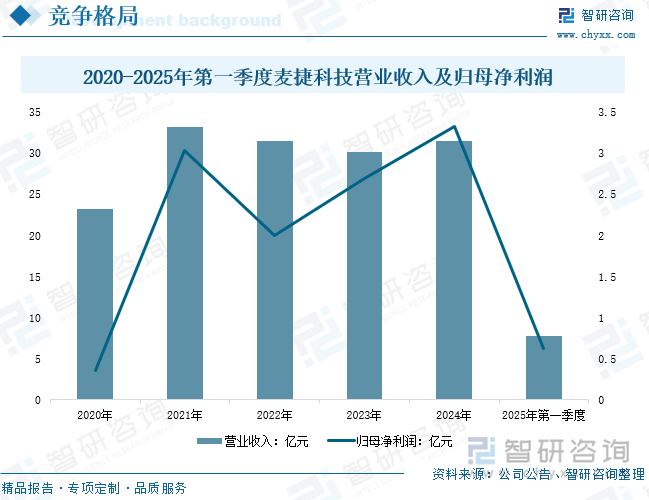 2020-2025年第一季度麥捷科技營業收入及歸母凈利潤