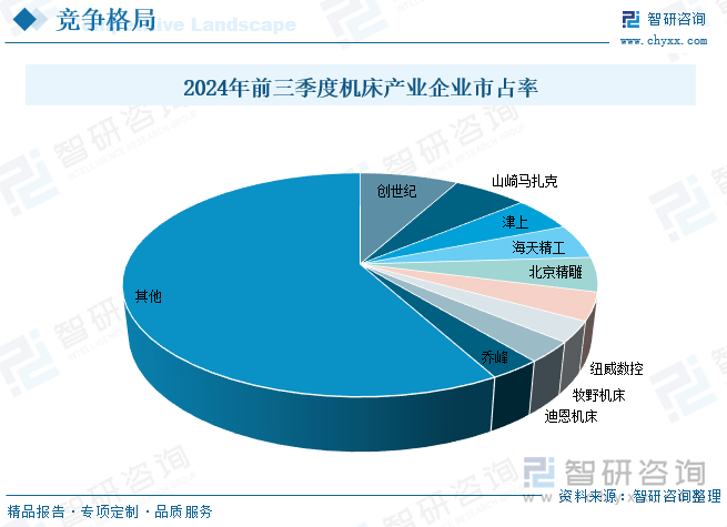 2024年前三季度機床產業企業市占率