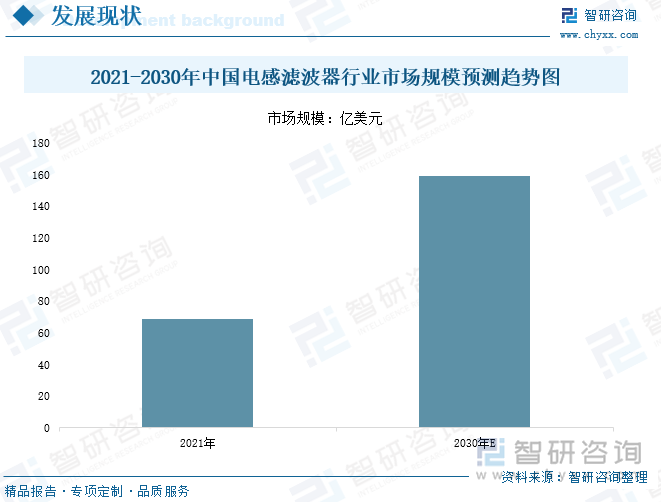 2021-2030年中國電感濾波器行業市場規模預測趨勢圖