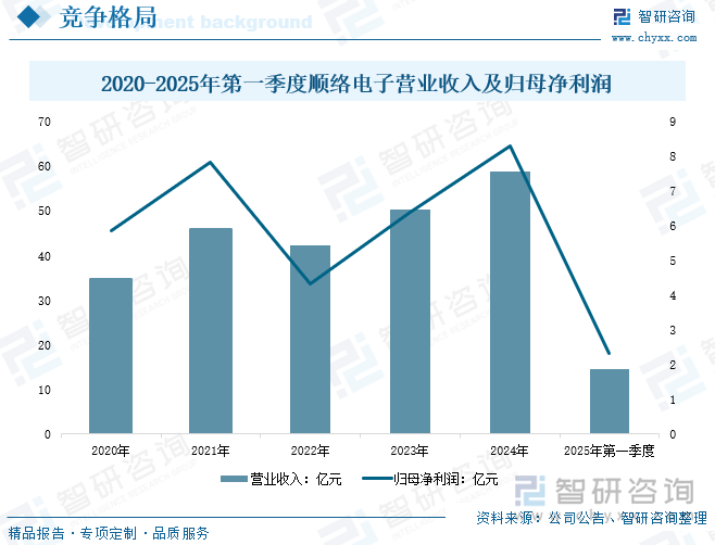 2020-2025年第一季度順絡電子營業收入及歸母凈利潤