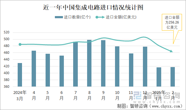 近一年中国集成电路进口情况统计图