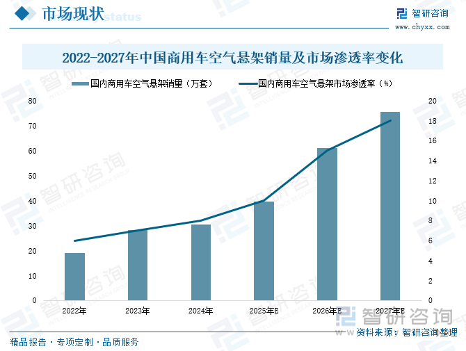 2022-2027年中國商用車空氣懸架銷量及市場滲透率變化