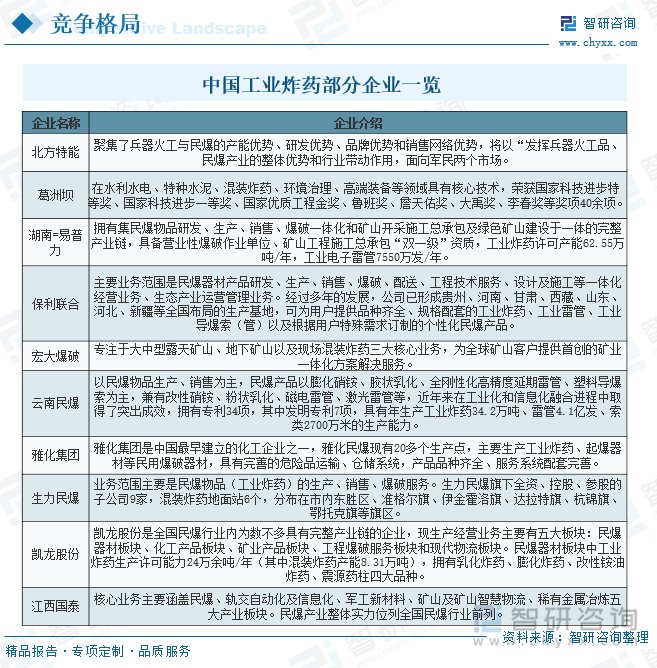 中國工業炸藥部分企業一覽