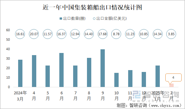 近一年中国集装箱船出口情况统计图
