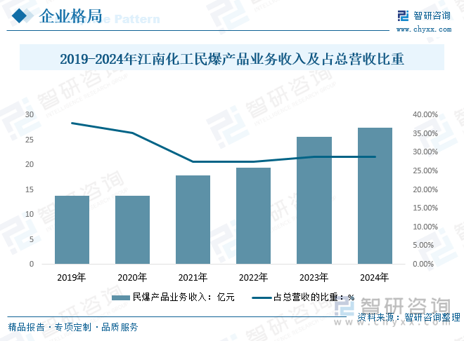 2019-2024年江南化工民爆產品生產及銷售業務收入及占總營收比重