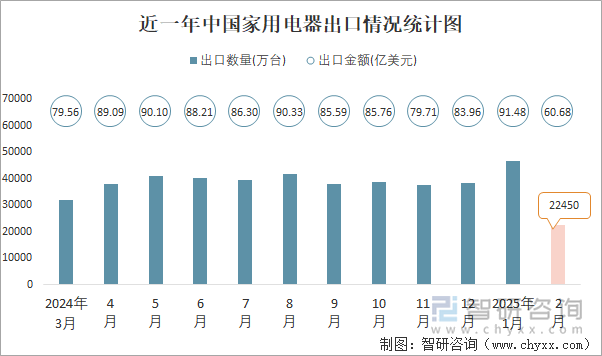 近一年中国家用电器出口情况统计图