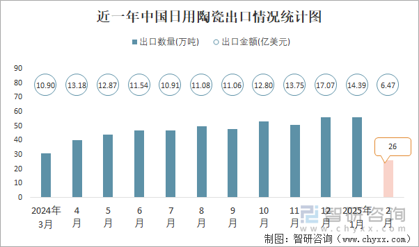 近一年中國(guó)日用陶瓷出口情況統(tǒng)計(jì)圖