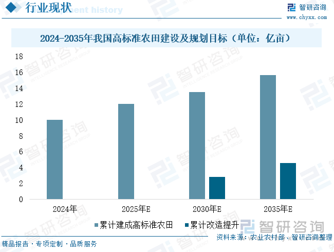 2024-2035年我國高標準農(nóng)田建設及規(guī)劃目標（單位：億畝）
