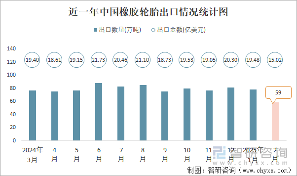 近一年中國(guó)橡膠輪胎出口情況統(tǒng)計(jì)圖