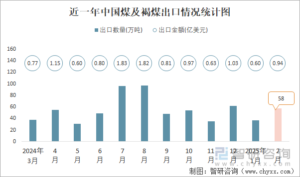 近一年中国煤及褐煤出口情况统计图