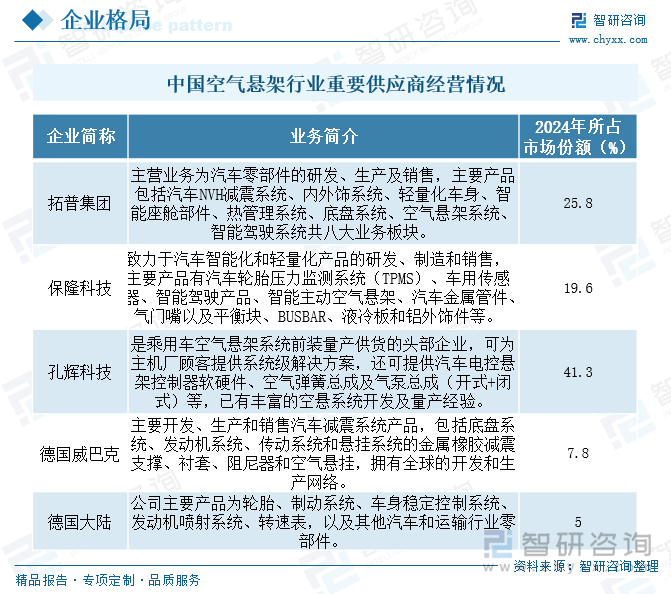 中國空氣懸架行業重要供應商經營情況