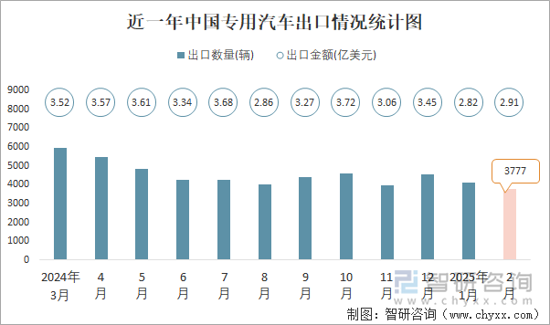 近一年中國(guó)專用汽車出口情況統(tǒng)計(jì)圖
