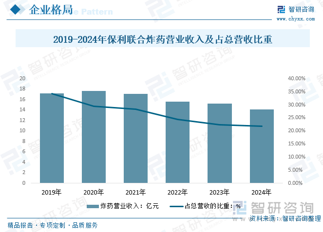 2019-2024年保利聯合炸藥營業收入及占總營收比重