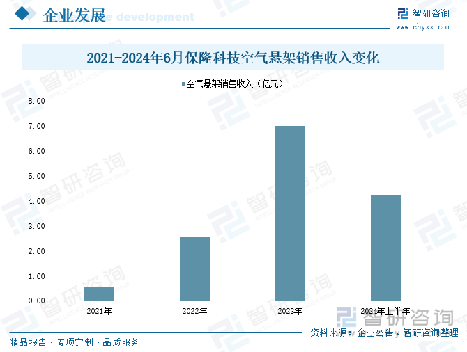 2021-2024年6月保隆科技空氣懸架銷售收入變化