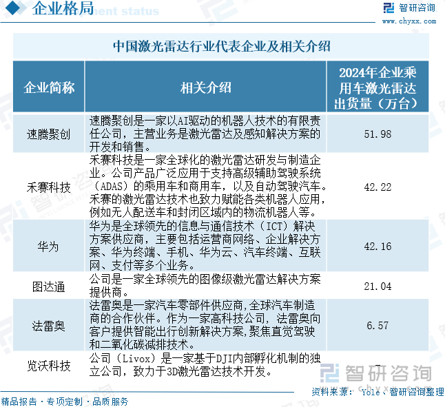 中国激光雷达行业代表企业及相关介绍