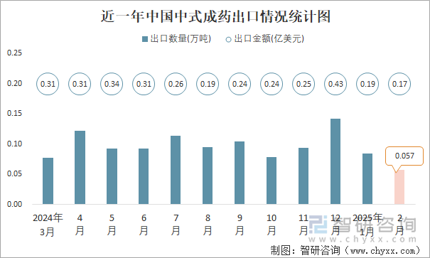 近一年中国中式成药出口情况统计图
