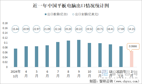 近一年中國平板電腦出口情況統(tǒng)計圖