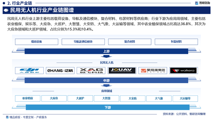 民用無人機(jī)行業(yè)上游主要包括載荷設(shè)備、導(dǎo)航及通信模塊、復(fù)合材料、包裝材料等供應(yīng)商；行業(yè)下游為應(yīng)用用領(lǐng)域，主要包括農(nóng)業(yè)植保、娛樂等、大應(yīng)急、大巡護(hù)、大智慧、大安防、大氣象、大運(yùn)輸?shù)阮I(lǐng)域，其中農(nóng)業(yè)植保領(lǐng)域占比高達(dá)36.8%，其次為大應(yīng)急領(lǐng)域和大巡護(hù)領(lǐng)域，占比分別為15.3%和10.4%。