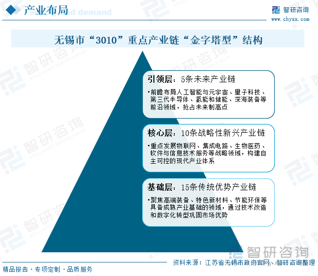 無錫市“3010”重點產業鏈“金字塔型”結構